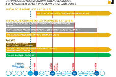 Sprawdź zakazy obowiązujące na terenie Oleśnicy wynikające z uchwały antysmogowej dla województwa dolnośląskiego