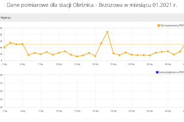 Podsumowanie pomiarów jakości powietrza z czujników 