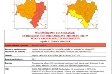 Prognozowane BURZE