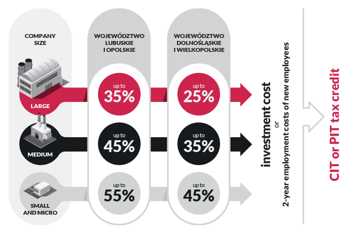 Infografika - ulga w podatku dochodowym CIT lub PIT
