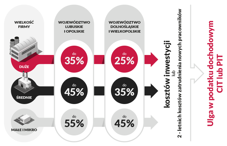 Infografika - ulga w podatku dochodowym CIT lub PIT